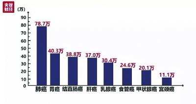 肺癌、胃癌……如何体检才能早发现？