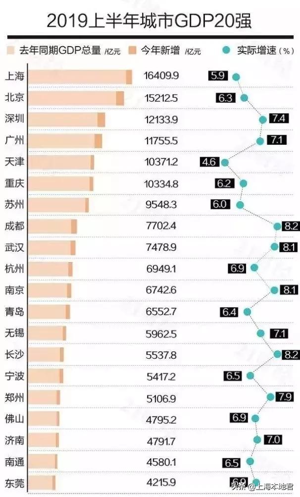 上海gdp连续多少年全国第一_全国第一镇 人均GDP超上海,靠的是什么(3)