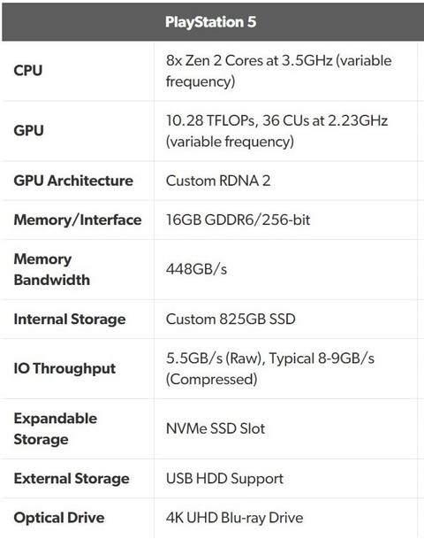 「AMD处理器」索尼PS5配置公布，AMD才是最大赢家