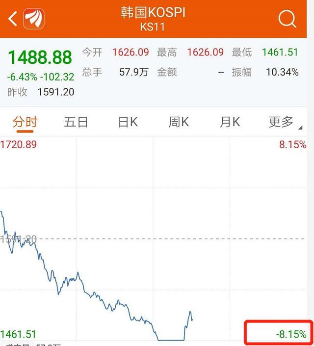 【沪指】美国国会议员确诊 副总统办公室员工检测呈阳性