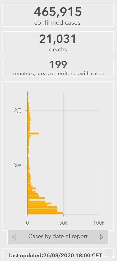 「新冠」全球累计465915例 美国确诊超8万成确诊病例最多国家