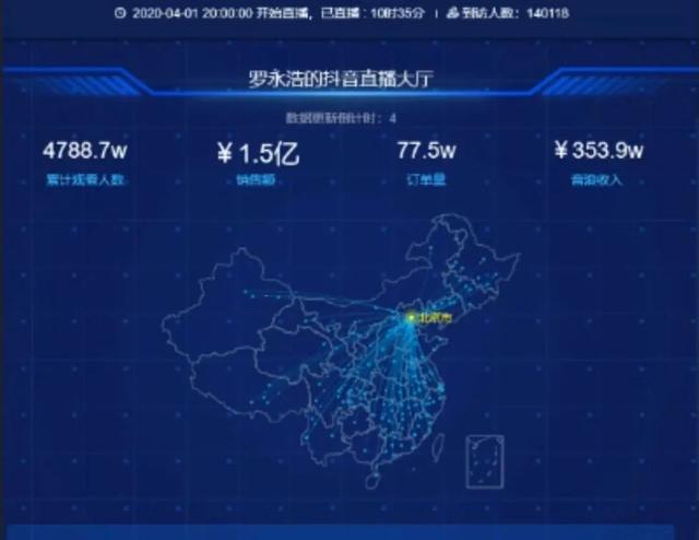 「老罗」罗永浩直播带货 4700万人观看，带货超1亿元！