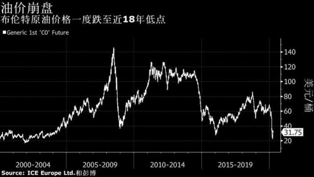 「全球石油」复活节当天世界原油价格战结束，欧佩克及其石油生产盟友达成历史性协议