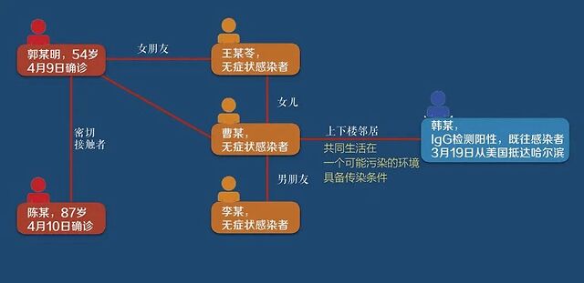 「曹某」官方特殊辟谣 哈尔滨19例本土病例之谜解开