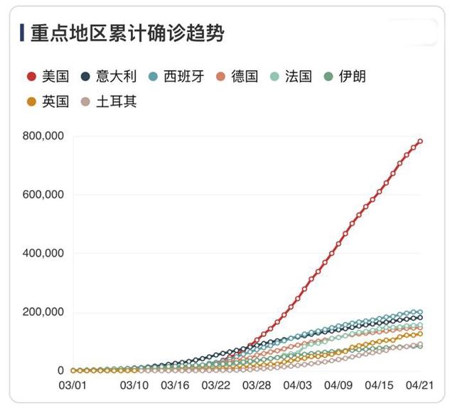 Sommese■美国累计确诊病例已超78万，巴黎市非饮用水检出新冠病毒