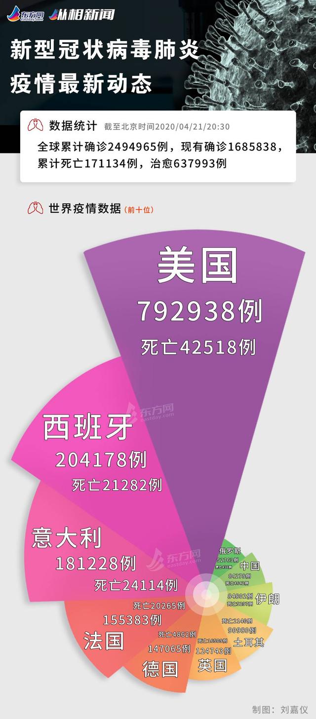 『美国民众』美国累计确诊78万 一监狱73%罪犯确诊 全球多国开始“解封”