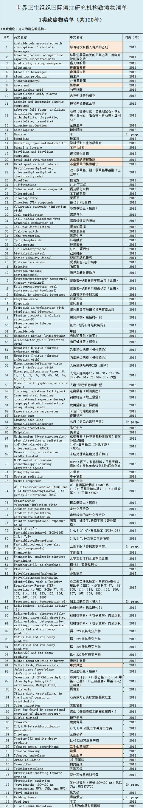 有机铅：世卫组织公布最新致癌物，中国咸鱼上榜！这份“黑名单”请收好