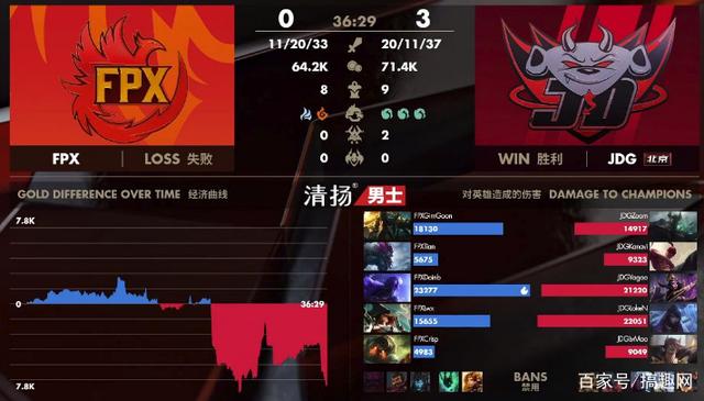 [Loken]JDG战胜FPX 网友：JDG太强了，完全无视3-1魔咒