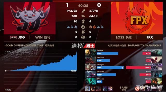 [Loken]JDG战胜FPX 网友：JDG太强了，完全无视3-1魔咒