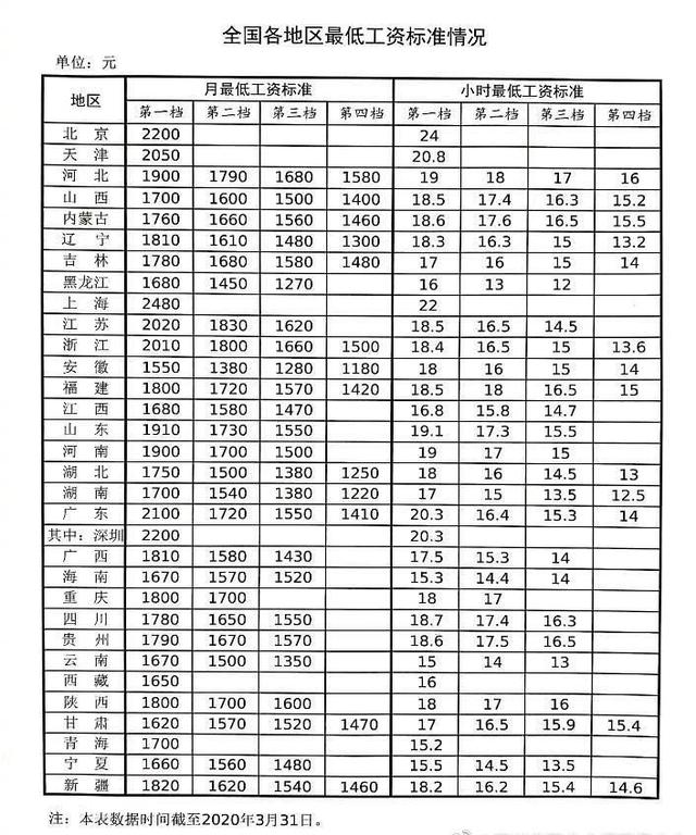 「网民群体」全国最低工资标准 快看看你的工资达标了吗？