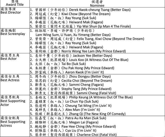 『区嘉雯』少年的你获最佳电影 横扫8大奖项 网友：实至名归！