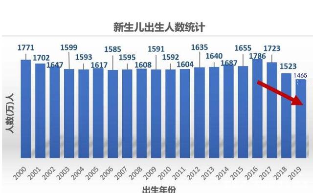 人口出生数_冯煦明 未来三十年我国将面临显著的 人口世代断崖