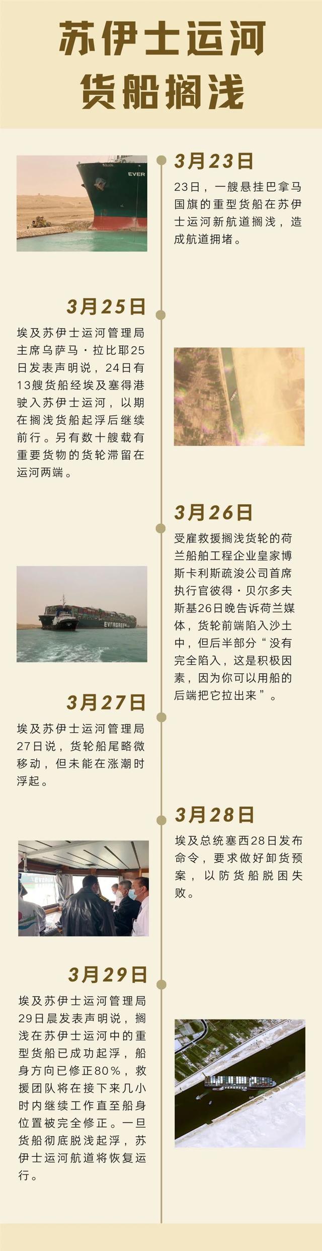 货船|苏伊士运河搁浅货轮已恢复正常航道 直击起浮现场