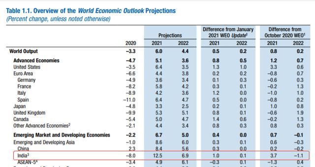 印度gdp2020年整体_中国西藏自治区2020年人均GDP为印度2020年人均GDP的4.1 倍