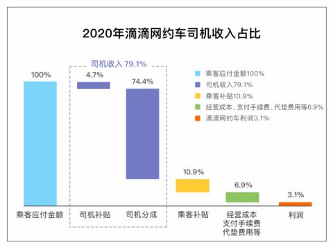 车司机|为何司机端和乘客端显示金额差距较大？滴滴回应高额抽成