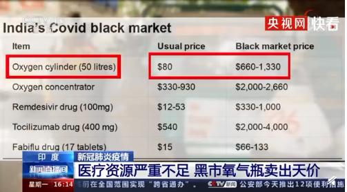 新冠|医疗资源严重不足，印度黑市一个50升氧气瓶卖8500元