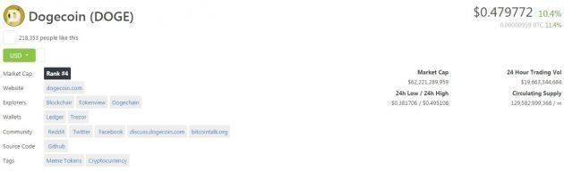 开发人员|马斯克:正与狗狗币开发人员合作 狗狗币价格大幅上涨