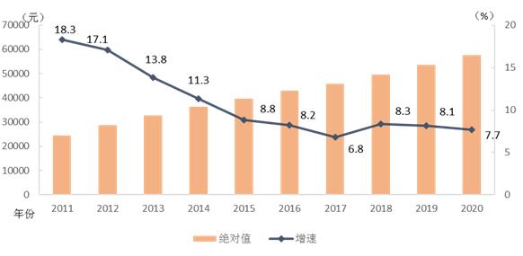 某城市2020年底人口_某地区人口复合分组表(2)