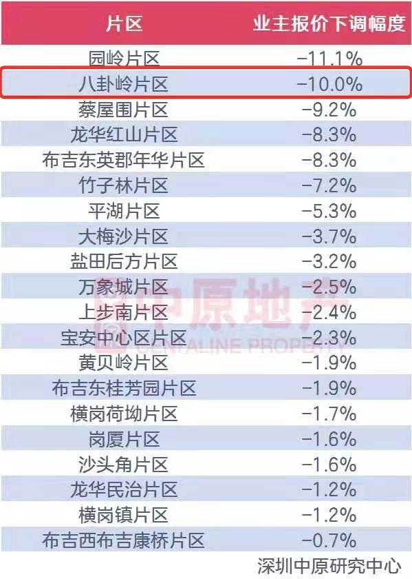 深圳二手房|深圳学区房价格大跳水 同一房源相比2月初狂降662万元