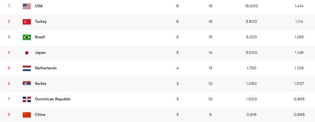 拦网得分|三局不敌土耳其！中国女排争夺奖牌前景黯淡，郎平眼睛肿了