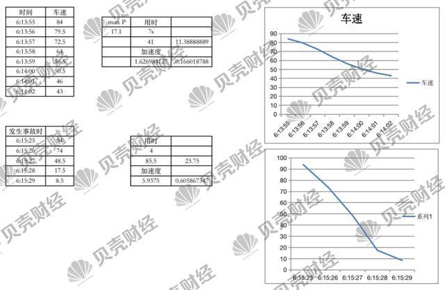 减速度|揭秘特斯拉“刹车失灵”行车数据 多方解读特斯拉数据疑云