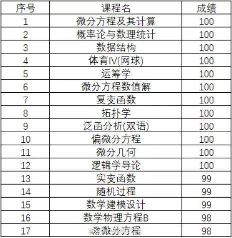 学霸|造假都不敢这么写！数学系学霸12门课100分直博清华