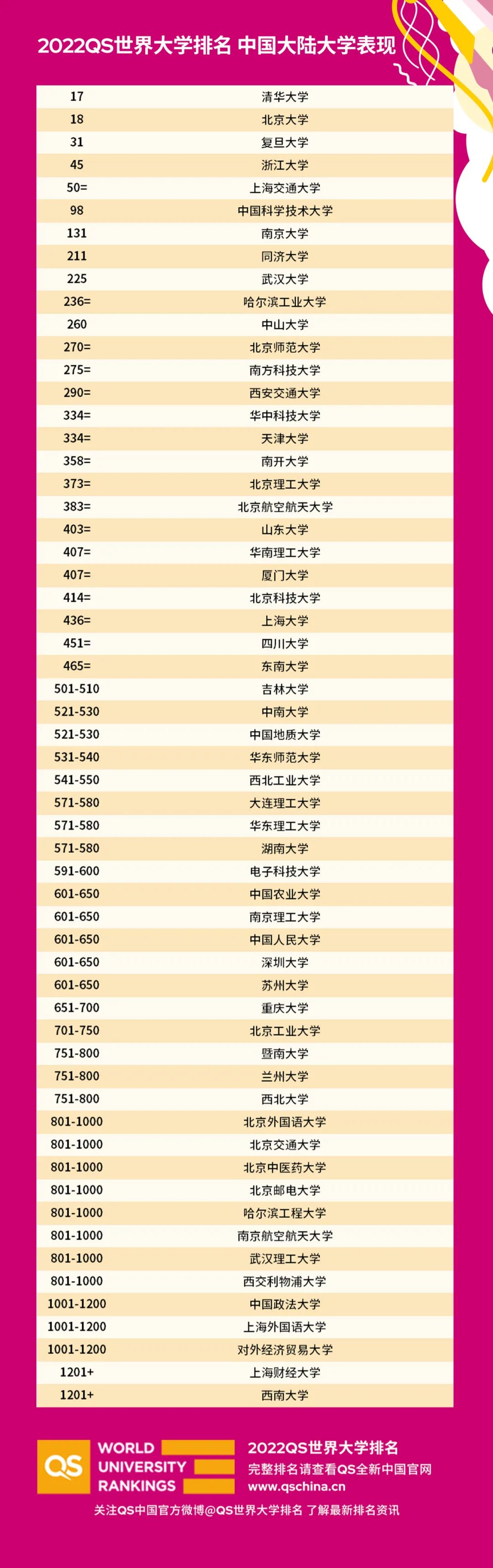 澳门高校|麻省理工蝉联世界第一！2022QS世界大学排名公布，清华北大跻身前20