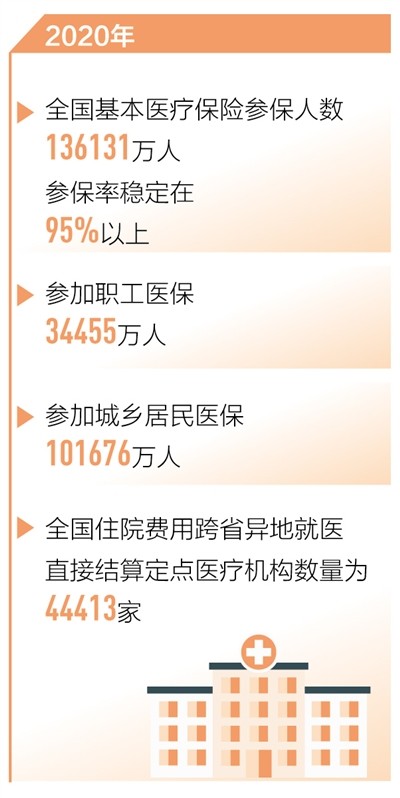 基本医疗保险|待遇水平逐步提高，中国基本医保参保人数已达13.6亿人