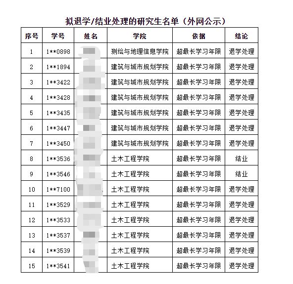 同济大学|超最长学习年限 同济大学拟退学10名研究生！