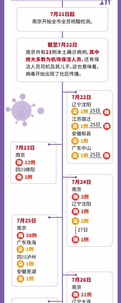 耶稣堂弄|南京张家界!本轮疫情或已形成传播双中心 打疫苗又排长队