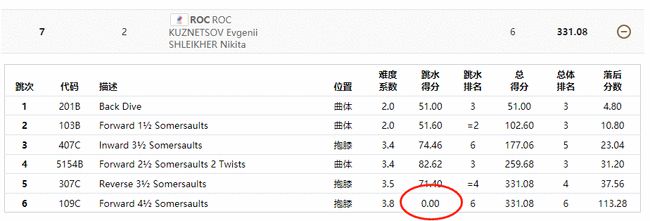 跳水决赛|东京奥运选手跳水失误集锦 赛事相关花絮让人忍俊不禁