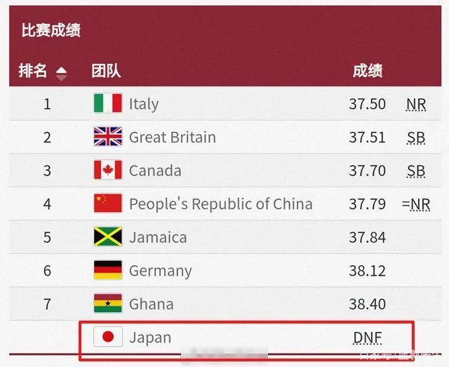 日本男子|日本接力掉棒 解说员补刀：家门口掉棒怎么交代啊