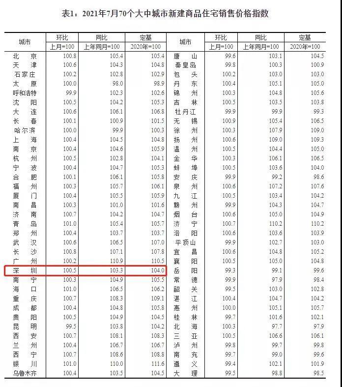 深圳二手房|二手房调控是新主题，7月份商品住宅销售价格涨幅回落