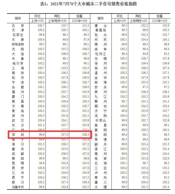 深圳二手房|二手房调控是新主题，7月份商品住宅销售价格涨幅回落