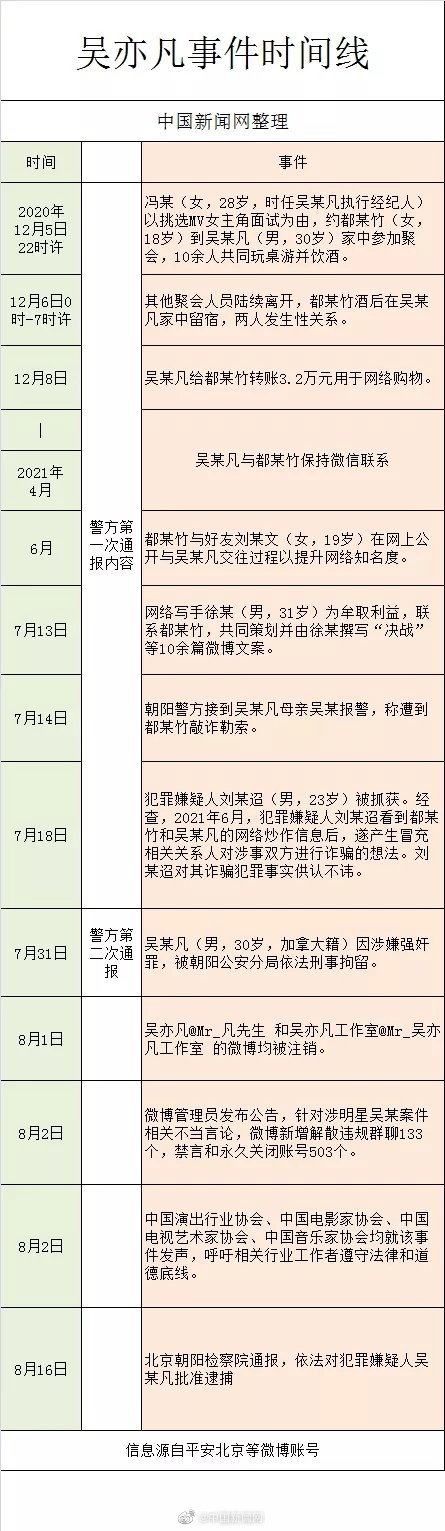 吴亦凡|吴亦凡被批捕,都美竹感谢朝阳公安和粉丝，一图梳理事件时间线