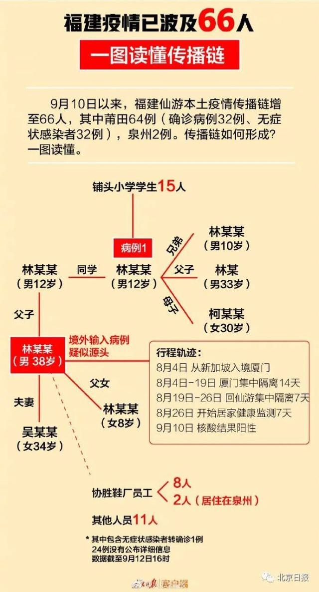 疫情防控|或能在10月初得到控制！三天66例，一图读懂福建疫情传播链