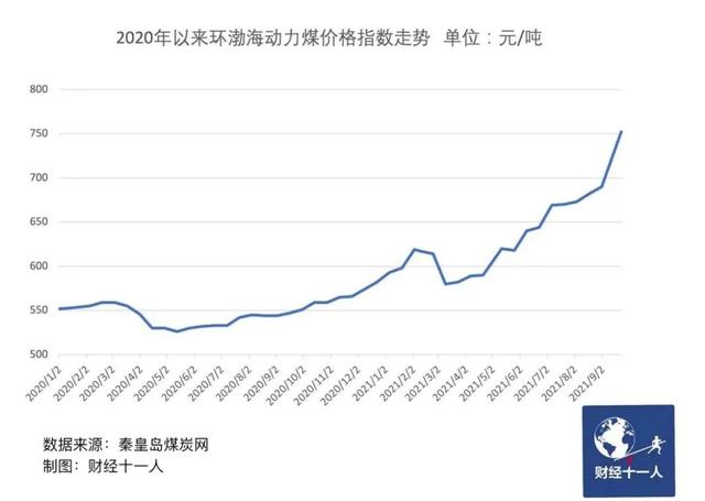 财经|东北拉闸限电 这三点才是真实原因 燃煤之急何解？