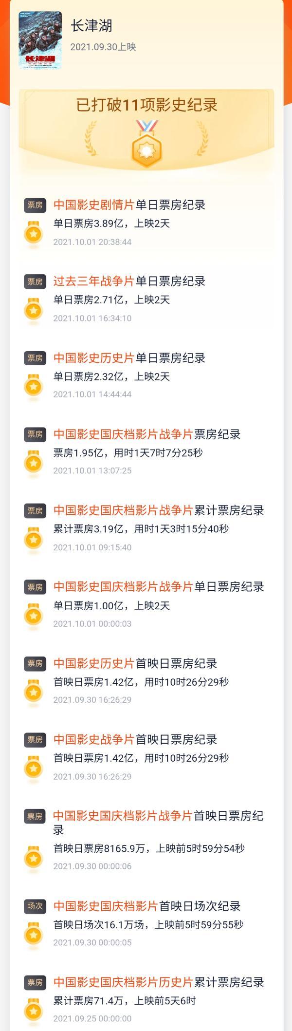 上映|《长津湖》破6亿 打破11项影史纪录 掀国庆档观影热潮