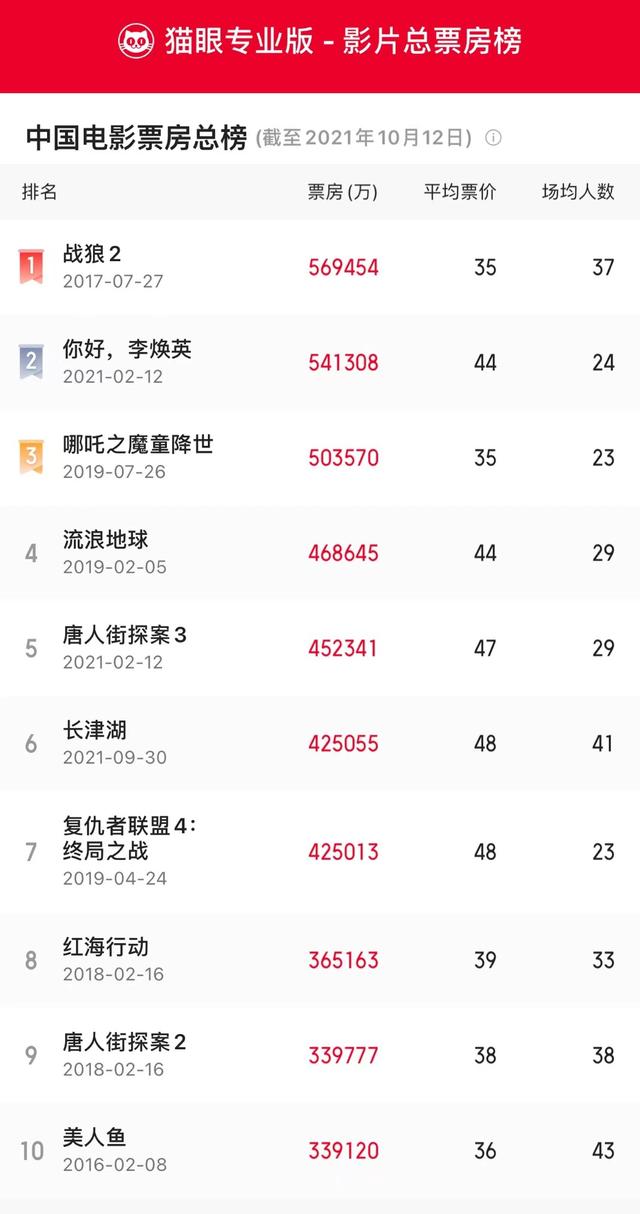 长津湖战役|长津湖成中国影史票房第6名 已打破26项影史纪录