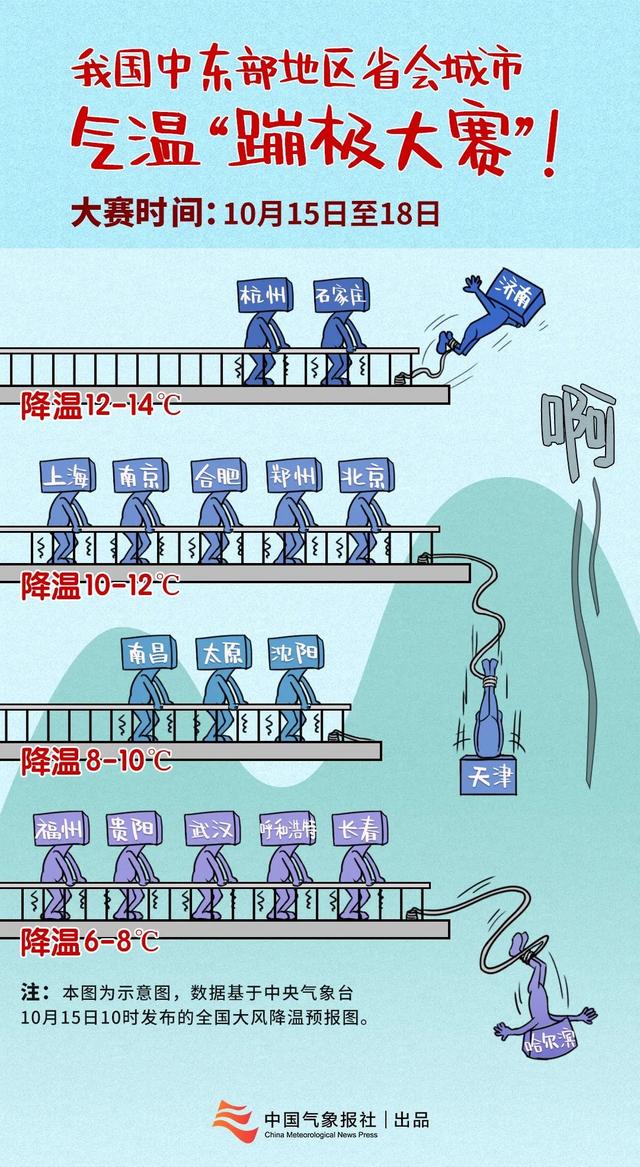 北风|全国气温蹦极大赛开启 你有被冷到吗？