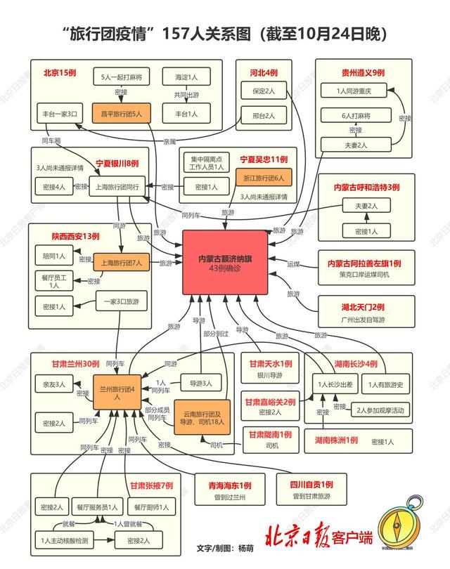传染病防治法|5人确诊！北京2病例发热后仍打麻将被立案，“旅行团疫情”157名病例关系图