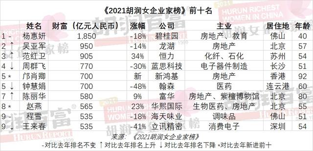 ■杨惠妍第九次成中国女首富 女企业家六成是白手起家