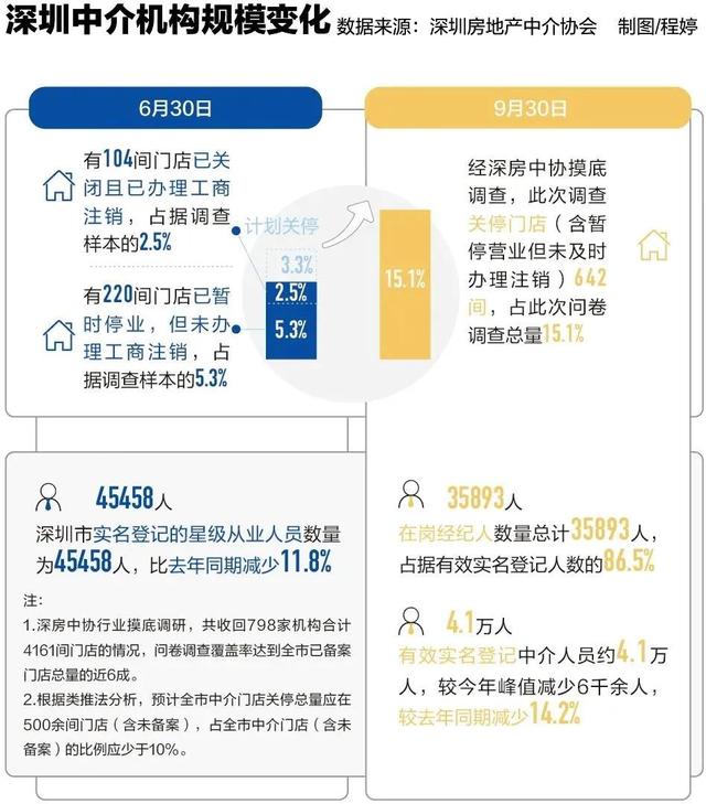 中介门店|深圳房产中介9个月关店642家 业内:赚容易钱的时代已经过去了