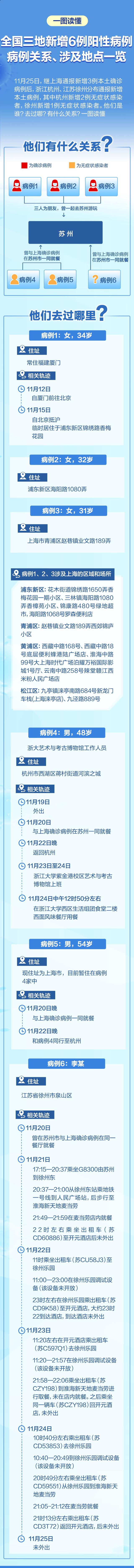 新冠|一图读懂！上海新增3例本土确诊：曾到北京苏州