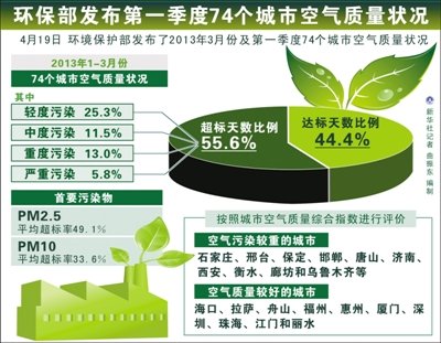 重汙染城市排行榜關注霧霾天氣重汙染城市排行榜再公佈2