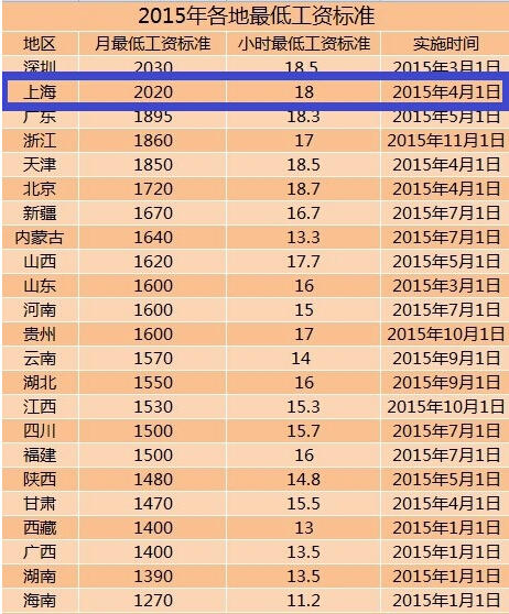 上海最低小时工资(上海最低小时工资怎么算)