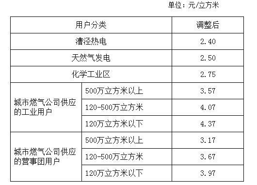 滬非居民用戶天然氣每立方米均降低0.42元