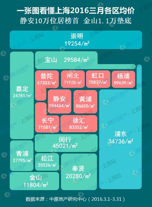 沪3月均价33065元/平 徐汇涨12.9%浦东跌15.9%