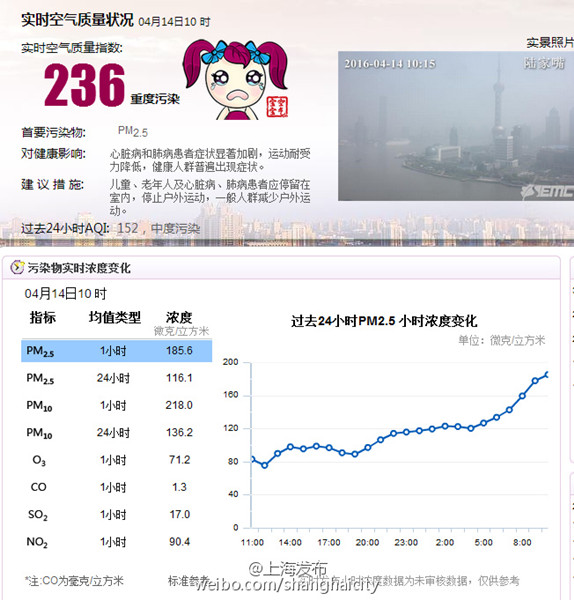 新聞中心 上海新聞綜合頻道 據上海空氣質量實時發佈系統數據,今日