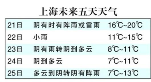 强冷空气明杀到 沪将迎持续阴雨市区最低温仅7℃